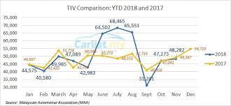 2017 vehicle sales can offer you many choices to save money thanks to 17 active results. November 2018 New Vehicle Sales Perodua Achieves 209 000 Unit Target In 11 Months Auto News Carlist My