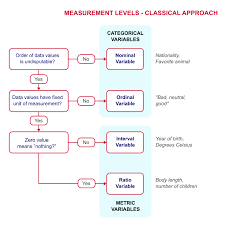 Measurement Levels Classical Approach Data Science Learning Research Methods Data Science