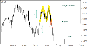 Double Top Pattern Double Top Reversal Forex Chart
