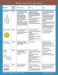 Reproductive Health Access Project Birth Control For Men