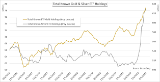 By july 30 last year, it had climbed to $1,428.45. Gold Price Forecast Xau Usd Etf Holdings Continue To Buoy Outlook
