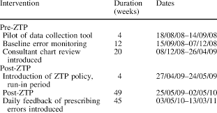 Outline Of Zero Tolerance Prescribing Study Time Frames