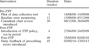 outline of zero tolerance prescribing study time frames