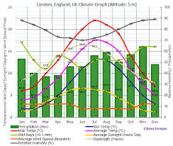 London England Climate London England Temperatures London