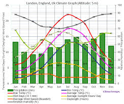 london england climate london england temperatures london