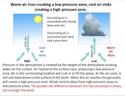 Air Pressure Air Masses And Weather Fronts Ngss Ms Ess2 5 Upper Elementary Science Science Teacher Resources Elementary Science Teacher