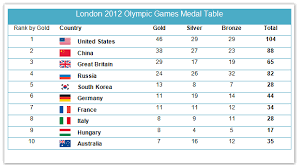 Oscar pistorius tips jonnie peacock for greatness. Ielts Writing Task 1 Table