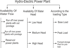 Types Of Hydroelectric Power Plant Or Hydroelectric Power