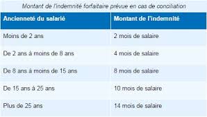 Maybe you would like to learn more about one of these? Indemnites De Licenciement Plafonnees Ce Qui Change Challenges