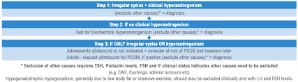 Pcos stands for poly cystic ovary syndrome. Pcos Obsgyn Wiki