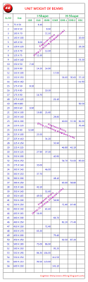 Engineer Diary Unit Weight Of All Beams