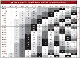 pyrogel xt thickness mm vs process temperature and