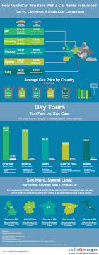 When considering whether or not to hire insurance, always consider where you're going to be driving the car and in which circumstances. Taxi Or Car Rental In Europe Cost Comparison Infographic