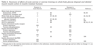 Crossfit Invited Review Effects Of Acute Exercise And Exercise Training On Insulin Resistance
