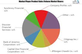 Commercial Payment Cards Market Is Thriving Worldwide