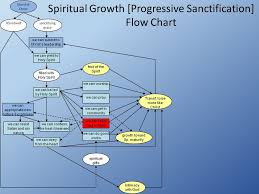 biblical revelation and spiritual growth joshua niv be