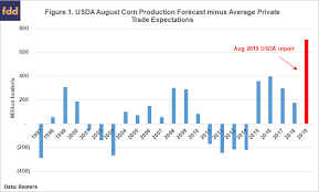 Market Reaction To Usdas August Corn Crop Reports Farmdoc