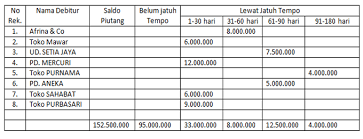 Piutang dagang (account receivables) yaitu piutang yang timbul dari piutang non dagang yaitu piutang yang timbul akibat penjualan asset, pemberian pinjaman kepada siang pak. Contoh Soal Analisis Usia Piutang Ukti Ba