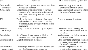 Skills That Technology Transfer Professionals Need Interview And Pilot Download Table