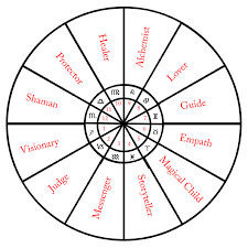 What Is Your Archetype In Which Houses Do You Have Most Planets Or The Sun Or Moon Or Check The Signs Archetypes Astrology Myss