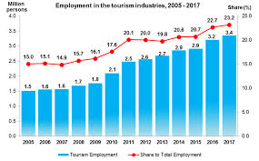 Tourism, including malaysian tourism, is a big industry worldwide and many countries have already cashed in on its potential. Department Of Statistics Malaysia Official Portal