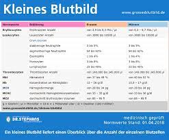 Sofern sich hier auffälligkeiten bemerkbar machen, wird nicht selten zusätzlich ein großes blutbild angefordert. Kleines Blutbild Tabelle Der Werte Einfach Erklart