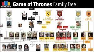 Sign up for free now for the biggest moments. Game Of Thrones Family Tree Youtube