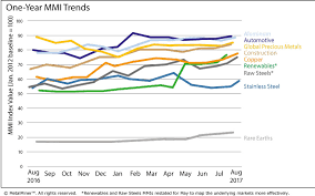 Monthly Report Price Index Trends August 2017 Steel