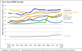 monthly report price index trends august 2017 steel