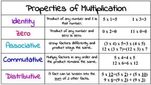 Multiplication Properties Poster