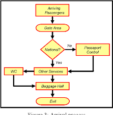 Figure 3 From Passengers Flow Analysis And Security Issues