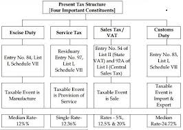 Basics Of Gst Implementation In India Gst India Goods