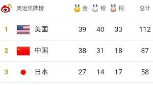 （法新社北京14日電） 中國大陸在奧運獎牌榜滑落 到第2名，不過在網路討論奧運的熱衷程度上，大陸的 微博網友可是無可匹敵。 大陸主要的微博網站新浪微博表示，新浪微博用戶 在兩週的奧運期間，發布3億9300萬則關於倫敦奧運的 訊息，是推特（twitter）1億5000萬則奧運推文的兩倍 以上。 Fajg3tb8aj4ifm