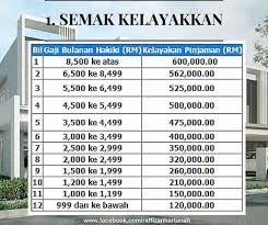 Jumlah pembiayaan perumahan juga sehingga rm 300,000. Mingguan Wanita Kelayakan Pinjaman Perumahan Sebagai Facebook