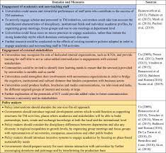 I thikn that it is howard university. The Third Mission Of The University A Systematic Literature Review On Potentials And Constraints Sciencedirect