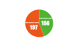 I Created A Pie Chart Of The Gender Of Character Models