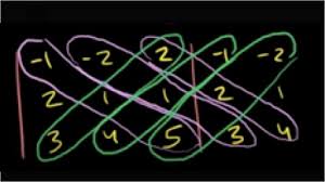 Check spelling or type a new query. Inverting A 3x3 Matrix Using Determinants Part 2 Adjugate Matrix Video Khan Academy