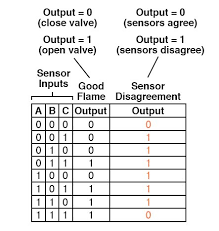 A truth table has one column for each input variable. Converting Truth Tables Into Boolean Expressions Boolean Algebra Electronics Textbook
