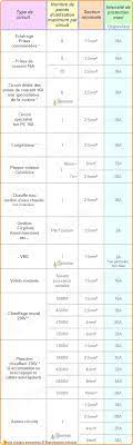 05 calcul de la section en fonction de la chute de tension. Section De Cables Et Fils Electriques Abaques Et Tableau De Choix