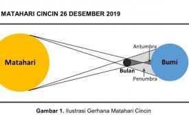 Fenomena gerhana matahari total di langit amerika selatan. Gerhana Matahari Cincin Diprediksi Bmkg Tak Melewati Wilayah Sumsel