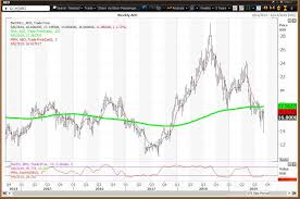 American Eagle Still Below Reversion To The Mean