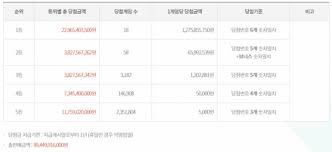 1등을 많이 배출한 명당 로또 판매점은 매주 많은 사람들이 줄을 서 로또를 구매하기도 한다. Sqbf43fiheghxm