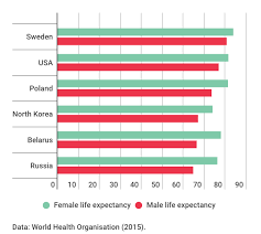 The average person in belarus is 172.39cm (5 feet 7.87 inches) tall. Exploring Belarus S Massive Gender Longevity Gap Belarusdigest