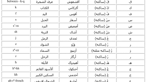 قبل اللغة العربية ما اللغات التي هيمنت على كتابات المنطقة نون بوست