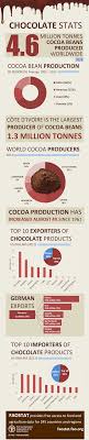 Chocolate Facts And Figures Chocolate Chocolate Club Chocolate Benefits