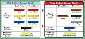 The old wiring colours used in the uk in domestic electrical situations and in domestic appliance plugs used to be three colours: Comparison Between Old New Cable Colour Codes Electrical Engineering Updates Electrical Wiring Colours Color Coding Electrical Wiring