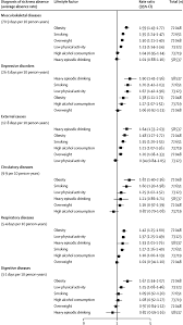 Lifestyle Factors And Risk Of Sickness Absence From Work A Multicohort Study Sciencedirect