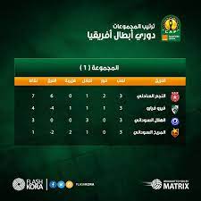 Caf champions league group draw: Flashkora Com ØªØ±ØªÙŠØ¨ Ù…Ø¬Ù…ÙˆØ¹Ø§Øª Ø¯ÙˆØ±ÙŠ Ø£Ø¨Ø·Ø§Ù„ Ø£ÙØ±ÙŠÙ‚ÙŠØ§ Ø¨Ø¹Ø¯ Ù…Ø±ÙˆØ± Facebook