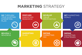 Marketing strategy is a process that can allow an organization to concentrate its limited resources on the greatest opportunities to increase sales and achieve a sustainable competitive advantage. How To Develop A Marketing Strategy Business 2 Community