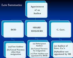 • from june 2016, companies can opt to maintain publicly maintain registers of members. Appointment Of Company Auditor Under Companies Act 2013